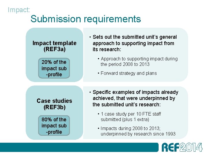 Impact: Submission requirements Impact template (REF 3 a) 20% of the impact sub -profile