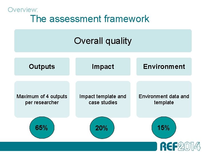 Overview: The assessment framework Overall quality Outputs Impact Environment Maximum of 4 outputs per