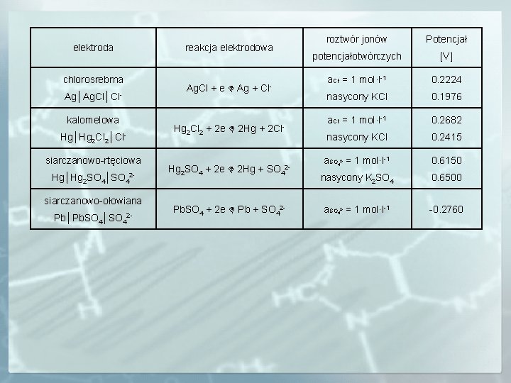 elektroda chlorosrebrna Ag│Ag. Cl│Clkalomelowa Hg│Hg 2 Cl 2│Clsiarczanowo-rtęciowa Hg│Hg 2 SO 4│SO 42 siarczanowo-ołowiana