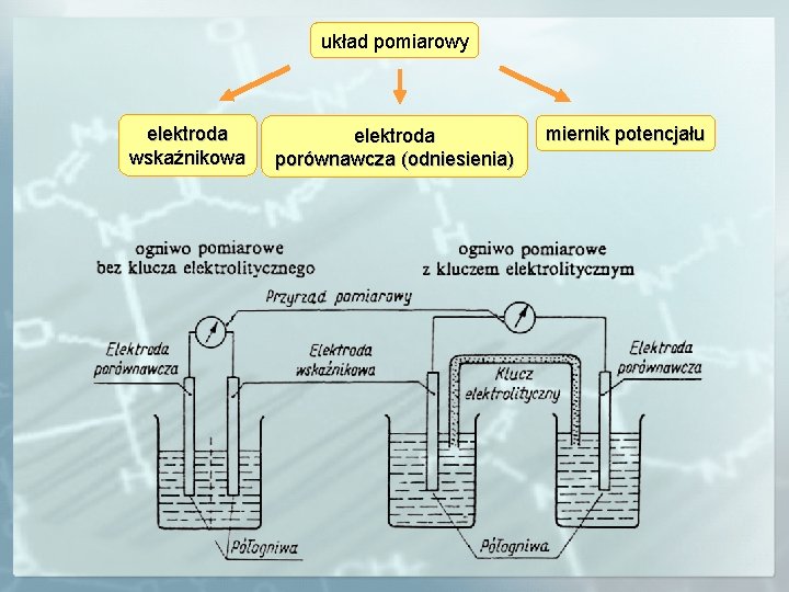 układ pomiarowy elektroda wskaźnikowa elektroda porównawcza (odniesienia) miernik potencjału 