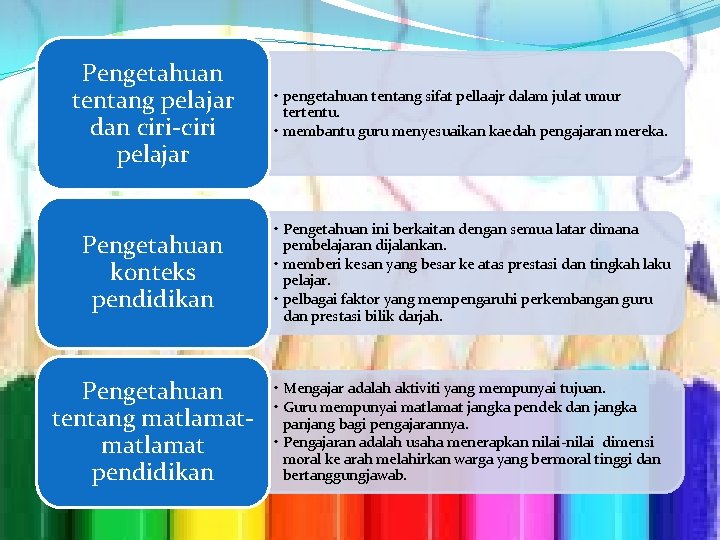 Pengetahuan tentang pelajar dan ciri-ciri pelajar • pengetahuan tentang sifat pellaajr dalam julat umur