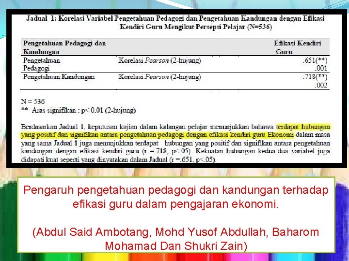 Pengaruh pengetahuan pedagogi dan kandungan terhadap efikasi guru dalam pengajaran ekonomi. (Abdul Said Ambotang,