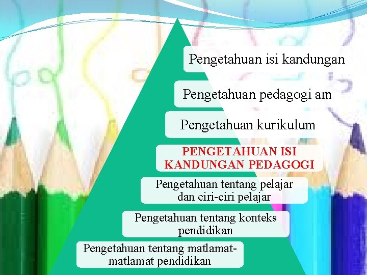 Pengetahuan isi kandungan Pengetahuan pedagogi am Pengetahuan kurikulum PENGETAHUAN ISI KANDUNGAN PEDAGOGI Pengetahuan tentang