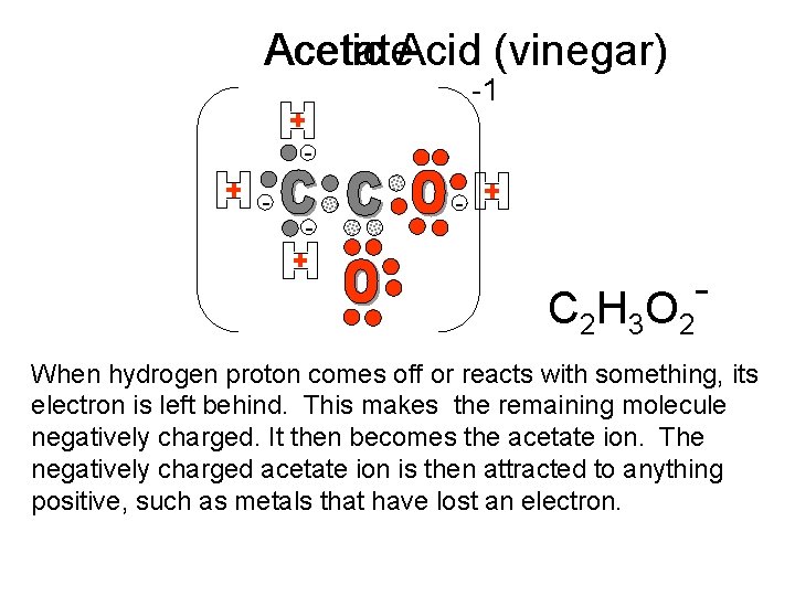 Acetic Acetate. Acid (vinegar) -1 - - - C 2 H 3 O 2