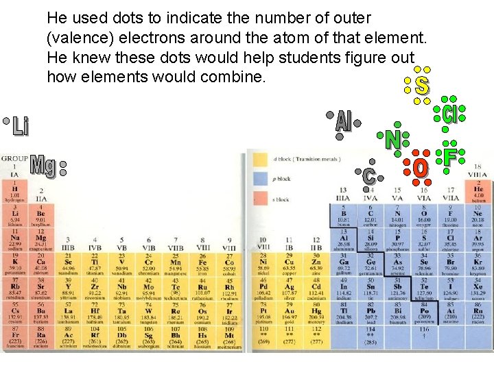 He used dots to indicate the number of outer (valence) electrons around the atom