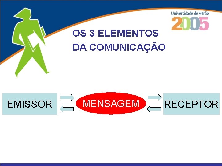 OS 3 ELEMENTOS DA COMUNICAÇÃO EMISSOR MENSAGEM RECEPTOR 