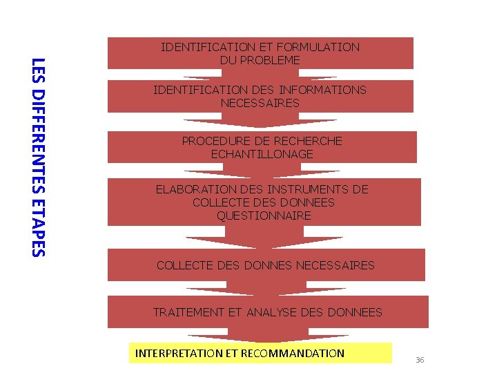 LES DIFFERENTES ETAPES IDENTIFICATION ET FORMULATION DU PROBLEME IDENTIFICATION DES INFORMATIONS NECESSAIRES PROCEDURE DE