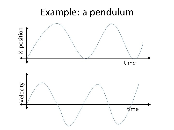 X position Example: a pendulum Velocity time 