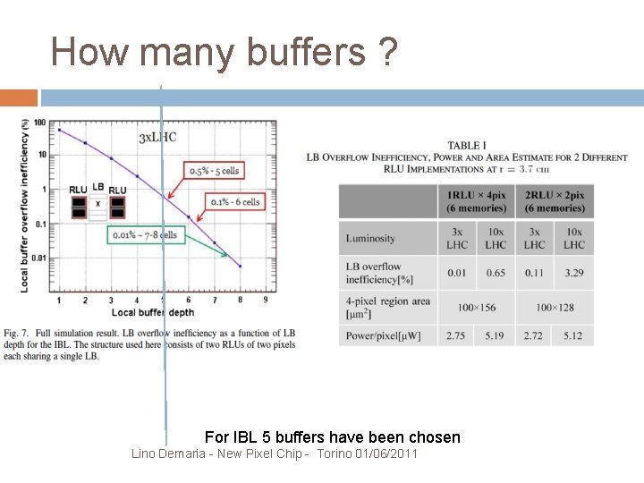 How many buffers ? For IBL 5 buffers have been chosen Lino Demaria -