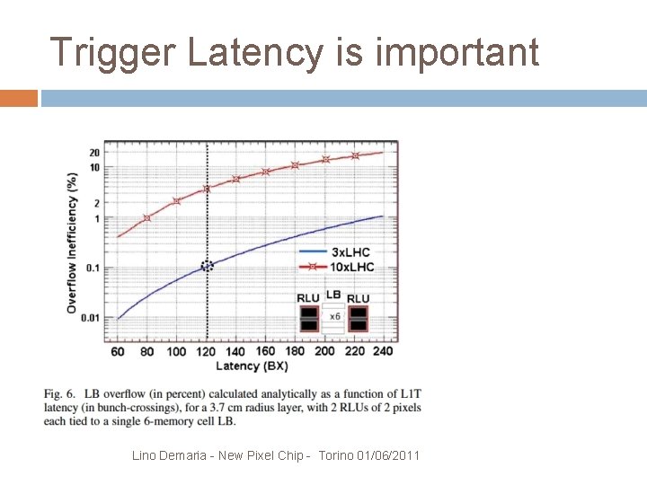 Trigger Latency is important Lino Demaria - New Pixel Chip - Torino 01/06/2011 