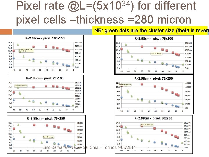 Pixel rate @L=(5 x 1034) for different pixel cells –thickness =280 micron NB: green