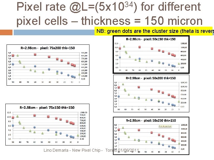 Pixel rate @L=(5 x 1034) for different pixel cells – thickness = 150 micron