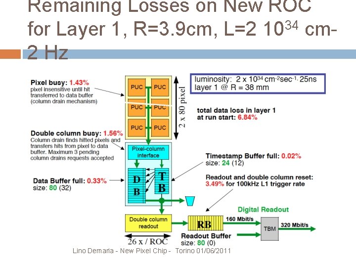 Remaining Losses on New ROC for Layer 1, R=3. 9 cm, L=2 1034 cm