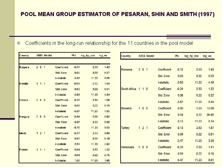 POOL MEAN GROUP ESTIMATOR OF PESARAN, SHIN AND SMITH (1997) n Coefficients in the