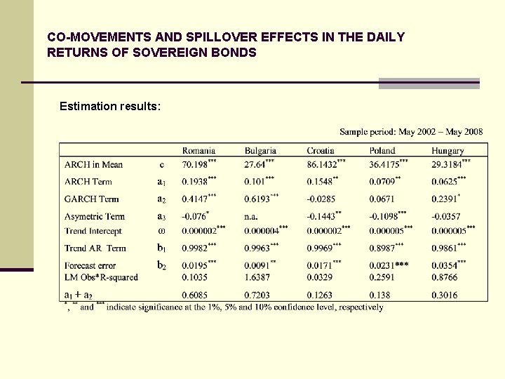 CO-MOVEMENTS AND SPILLOVER EFFECTS IN THE DAILY RETURNS OF SOVEREIGN BONDS Estimation results: 
