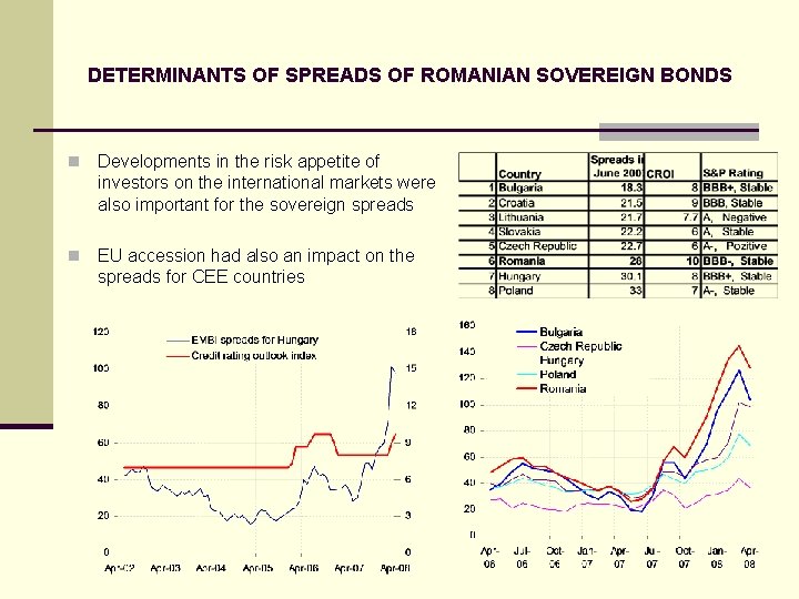 DETERMINANTS OF SPREADS OF ROMANIAN SOVEREIGN BONDS n Developments in the risk appetite of
