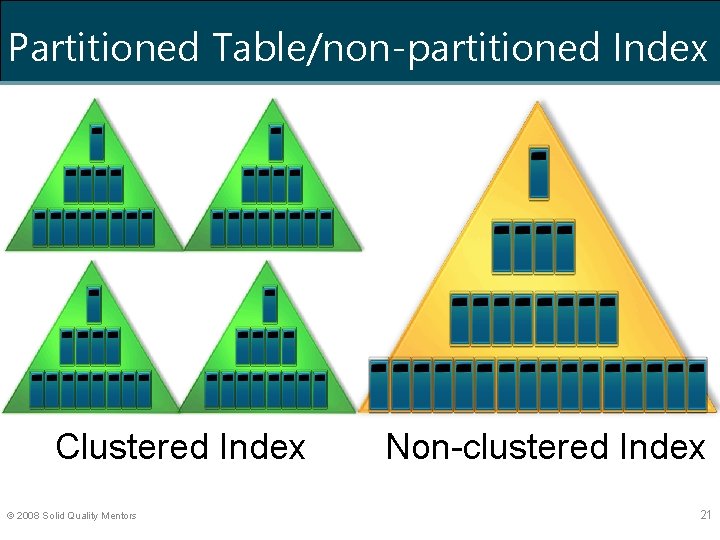 Partitioned Table/non-partitioned Index Clustered Index © 2008 Solid Quality Mentors Non-clustered Index 21 