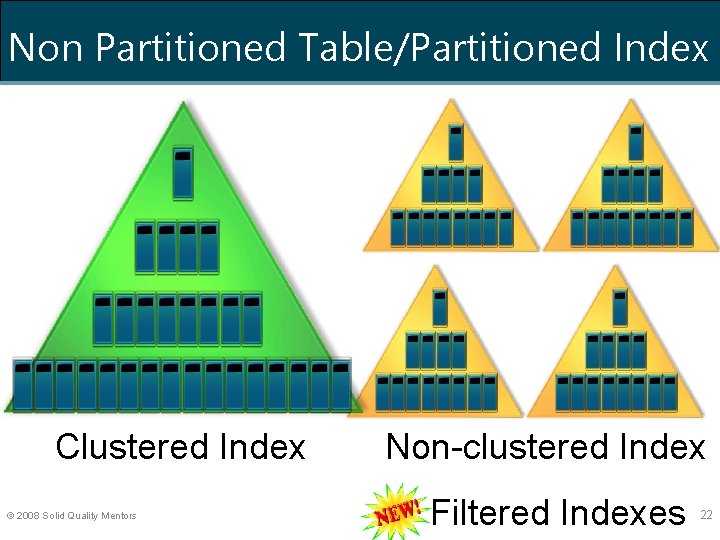 Non Partitioned Table/Partitioned Index Clustered Index © 2008 Solid Quality Mentors Non-clustered Index Filtered