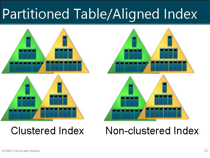 Partitioned Table/Aligned Index Clustered Index © 2008 Solid Quality Mentors Non-clustered Index 23 