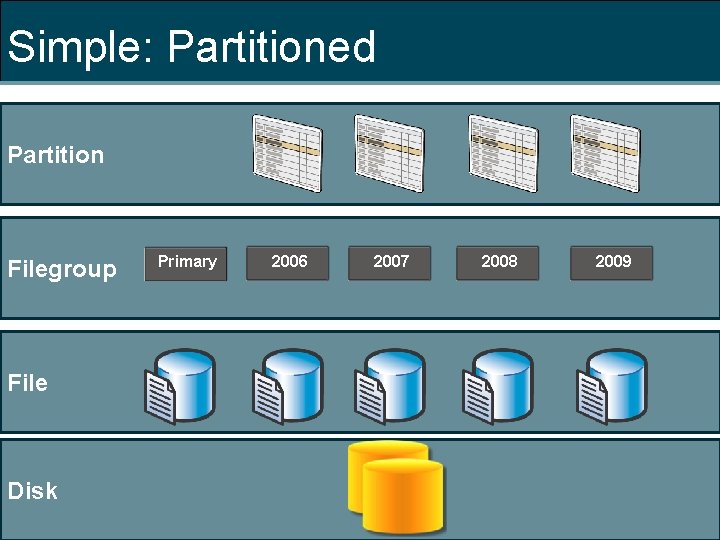Simple: Partitioned Partition Filegroup File Disk Primary 2006 2007 2008 2009 