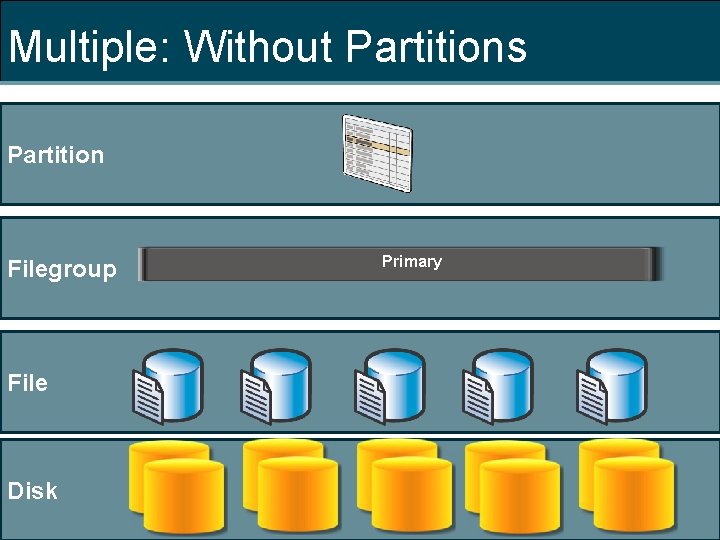 Multiple: Without Partitions Partition Filegroup File Disk Primary 