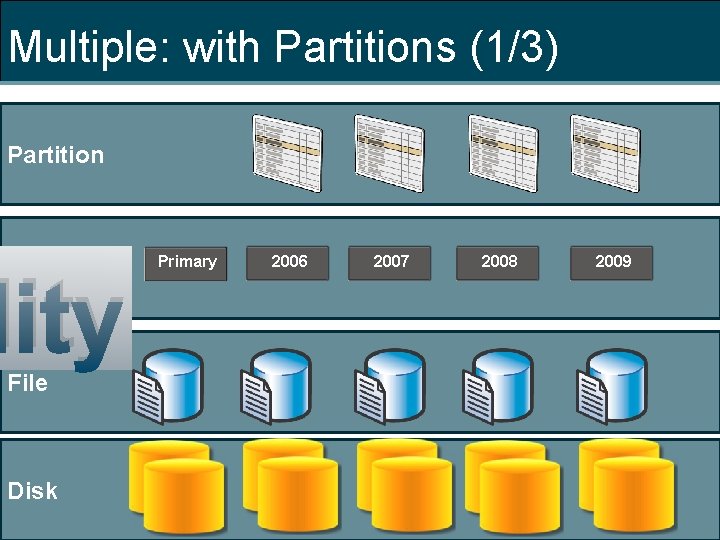 Multiple: with Partitions (1/3) Partition Filegroup lity File Disk Primary 2006 2007 2008 2009