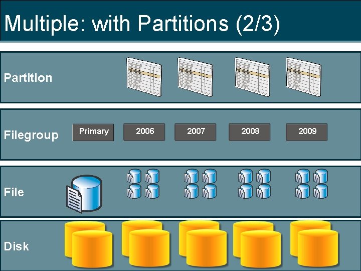 Multiple: with Partitions (2/3) Partition Filegroup File Disk Primary 2006 2007 2008 2009 