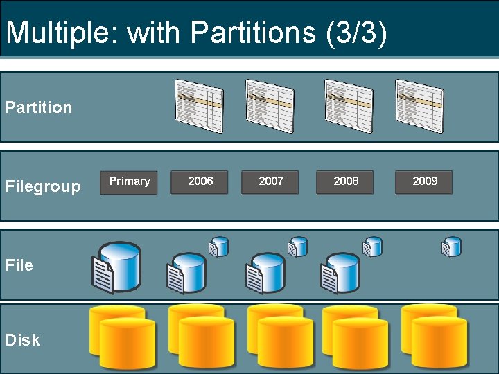 Multiple: with Partitions (3/3) Partition Filegroup File Disk Primary 2006 2007 2008 2009 