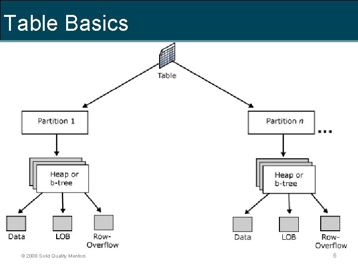 Table Basics © 2008 Solid Quality Mentors 6 