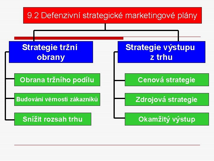 9. 2 Defenzivní strategické marketingové plány Strategie tržní obrany Strategie výstupu z trhu Obrana