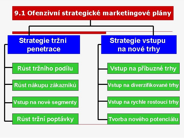 9. 1 Ofenzivní strategické marketingové plány Strategie tržní penetrace Strategie vstupu na nové trhy