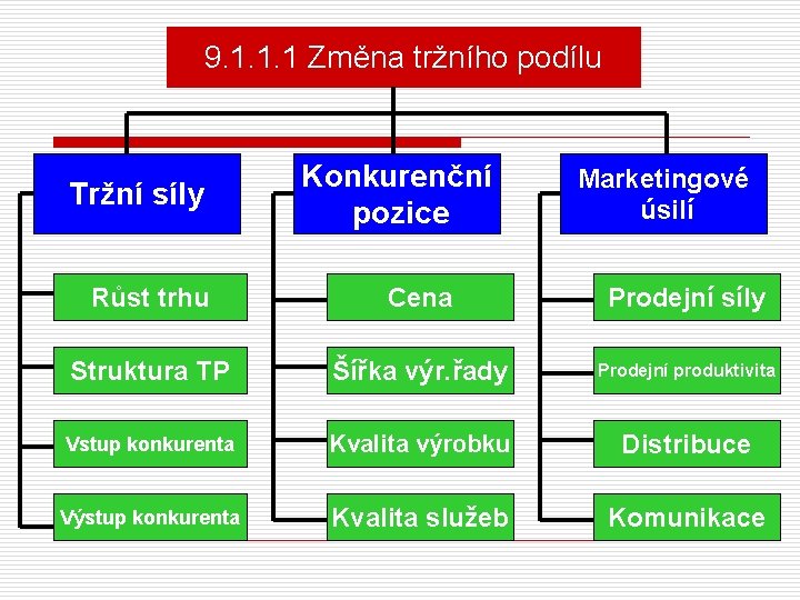 9. 1. 1. 1 Změna tržního podílu Tržní síly Konkurenční pozice Marketingové úsilí Růst