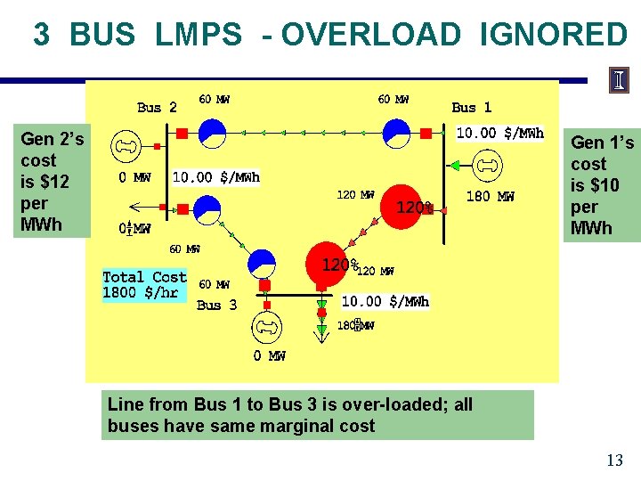 3 BUS LMPS - OVERLOAD IGNORED Gen 2’s cost is $12 per MWh Gen