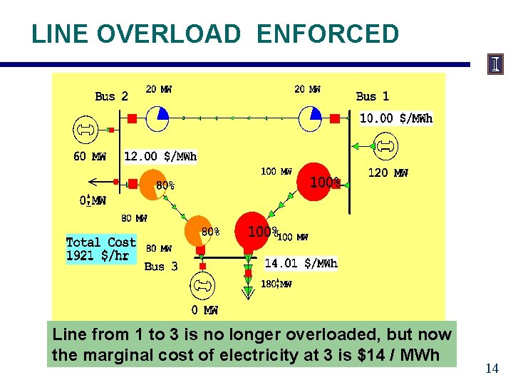 LINE OVERLOAD ENFORCED Line from 1 to 3 is no longer overloaded, but now