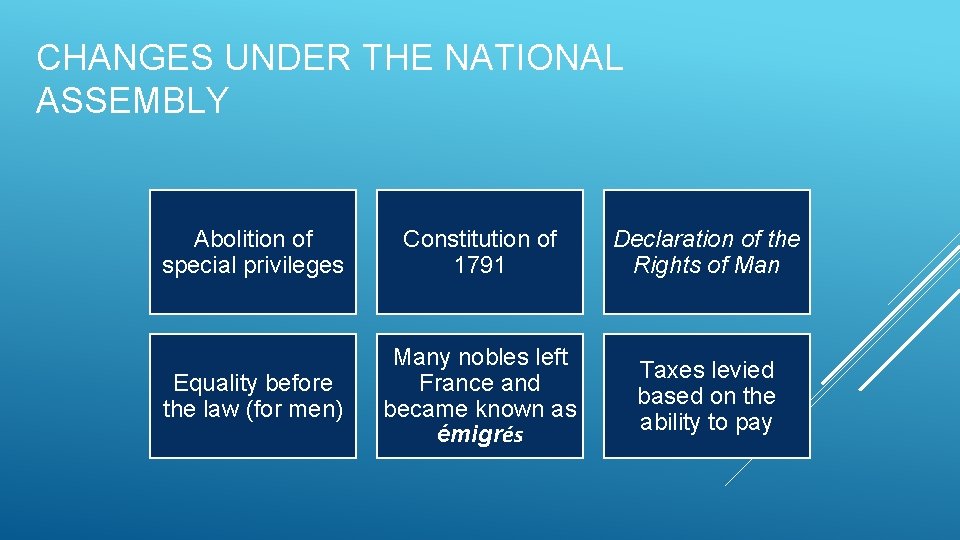 CHANGES UNDER THE NATIONAL ASSEMBLY Abolition of special privileges Constitution of 1791 Declaration of