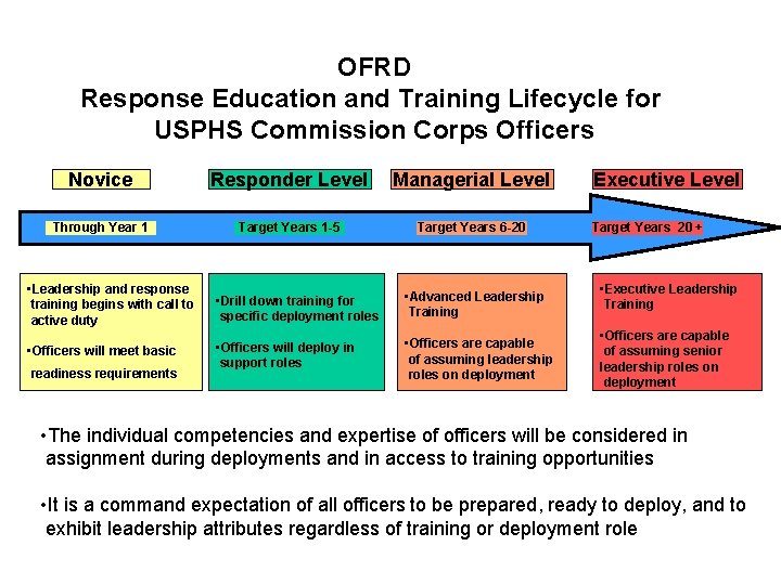 OFRD Response Education and Training Lifecycle for USPHS Commission Corps Officers Novice Responder Level