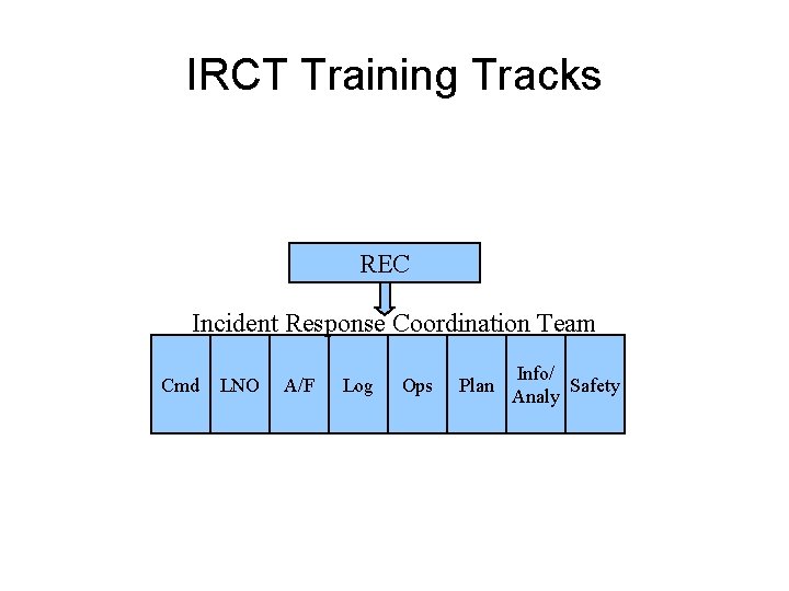 IRCT Training Tracks REC Incident Response Coordination Team Cmd LNO A/F Log Ops Plan