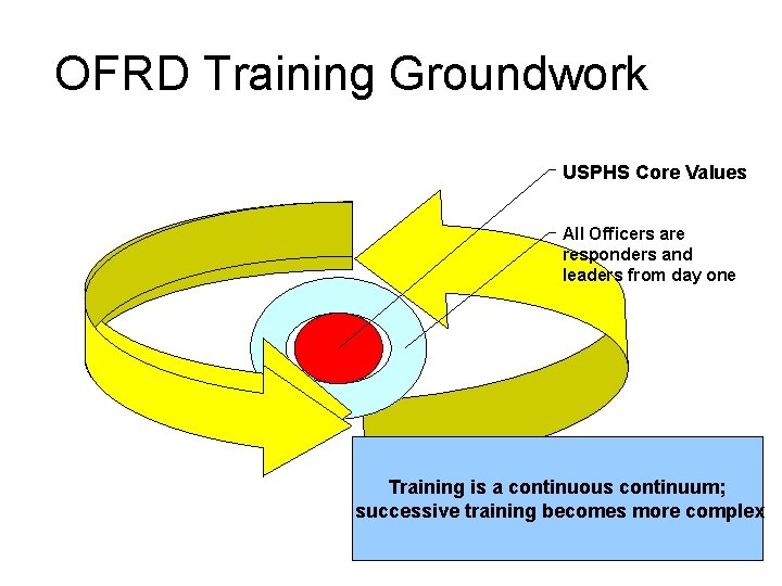 OFRD Training Groundwork USPHS Core Values All Officers are responders and leaders from day