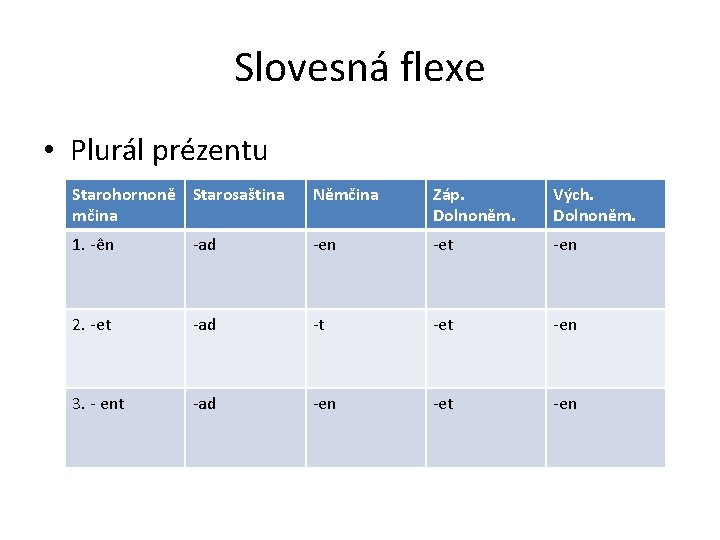 Slovesná flexe • Plurál prézentu Starohornoně Starosaština mčina Němčina Záp. Dolnoněm. Vých. Dolnoněm. 1.