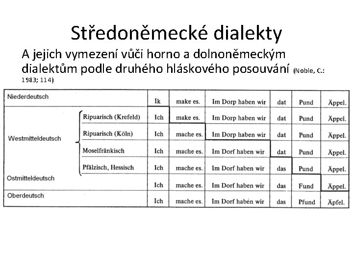 Středoněmecké dialekty A jejich vymezení vůči horno a dolnoněmeckým dialektům podle druhého hláskového posouvání