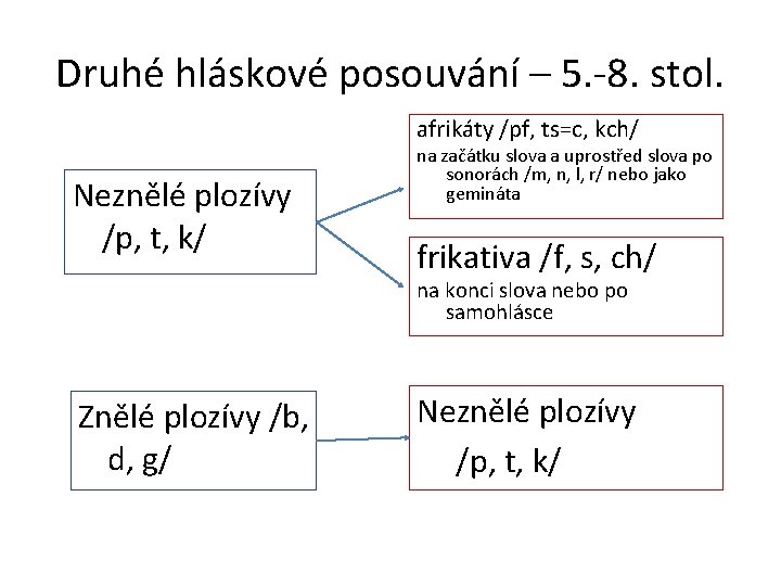 Druhé hláskové posouvání – 5. -8. stol. afrikáty /pf, ts=c, kch/ Neznělé plozívy /p,