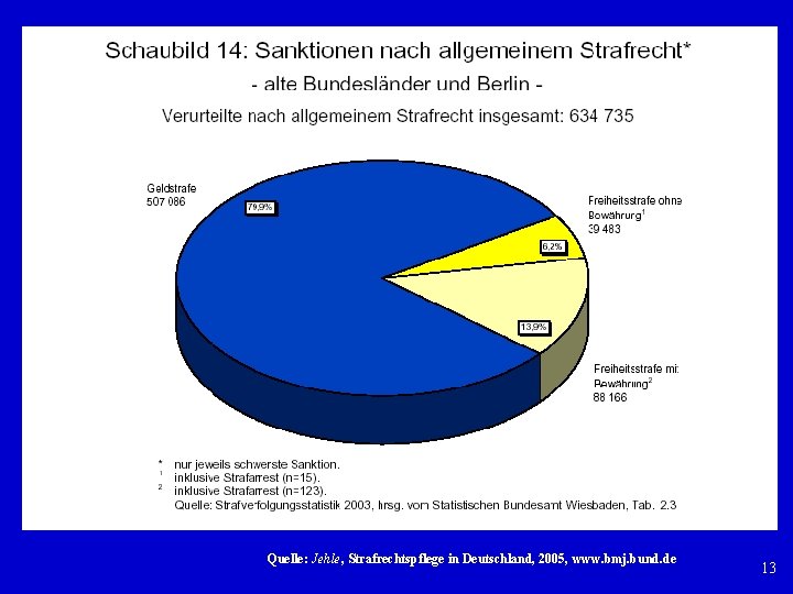 Quelle: Jehle, Strafrechtspflege in Deutschland, 2005, www. bmj. bund. de 13 