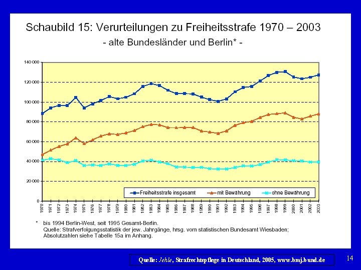 Quelle: Jehle, Strafrechtspflege in Deutschland, 2005, www. bmj. bund. de 14 