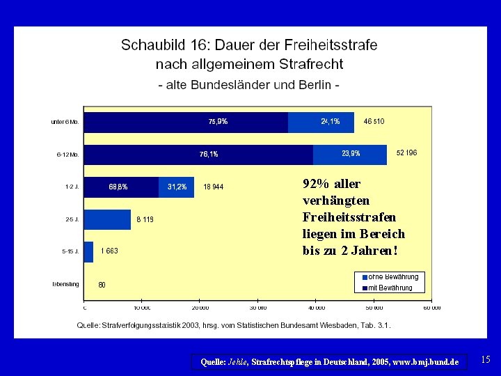 92% aller verhängten Freiheitsstrafen liegen im Bereich bis zu 2 Jahren! Quelle: Jehle, Strafrechtspflege