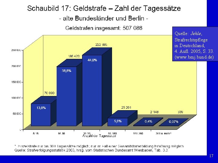 Quelle: Jehle, Strafrechtspflege in Deutschland, 4. Aufl. 2005, S. 33. (www. bmj. bund. de)