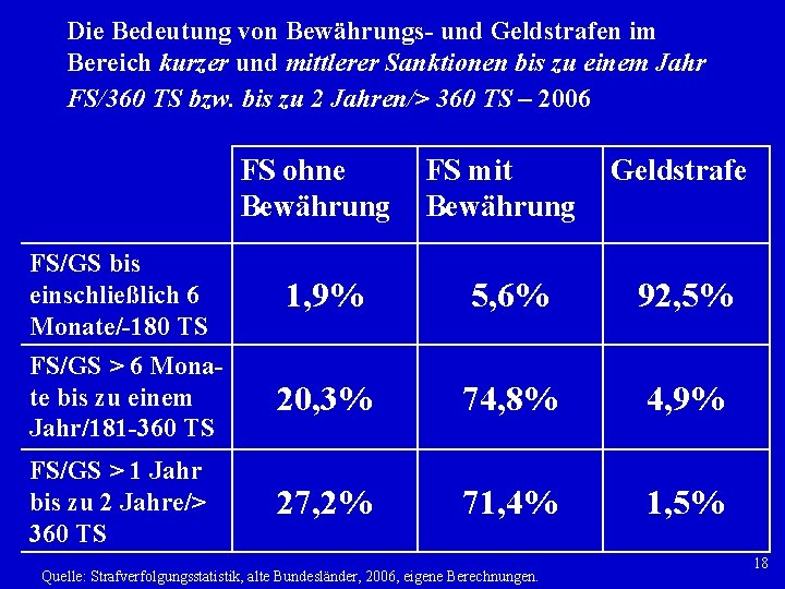 Die Bedeutung von Bewährungs und Geldstrafen im Bereich kurzer und mittlerer Sanktionen bis zu