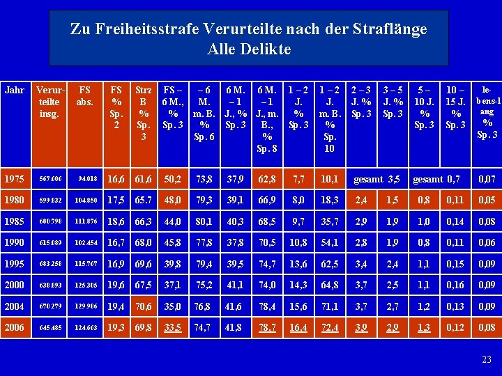 Zu Freiheitsstrafe Verurteilte nach der Straflänge Alle Delikte Jahr Verur teilte insg. FS abs.