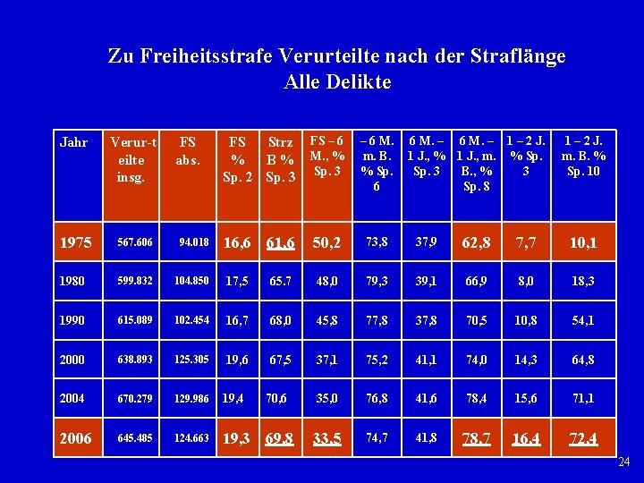 Zu Freiheitsstrafe Verurteilte nach der Straflänge Alle Delikte FS Strz % B% Sp. 2