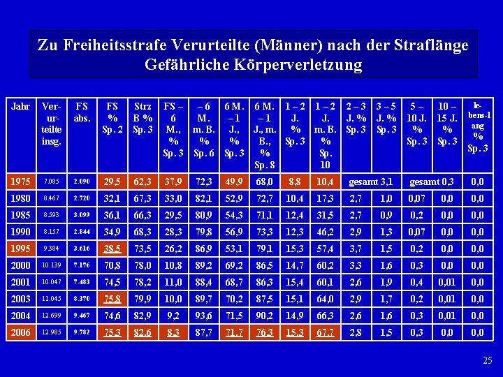 Zu Freiheitsstrafe Verurteilte (Männer) nach der Straflänge Gefährliche Körperverletzung Jahr Ver ur teilte insg.