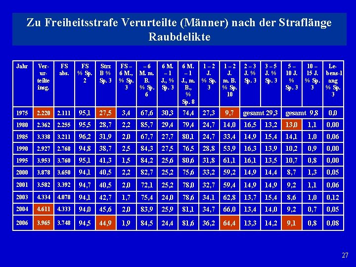 Zu Freiheitsstrafe Verurteilte (Männer) nach der Straflänge Raubdelikte Jahr Ver ur teilte insg. FS